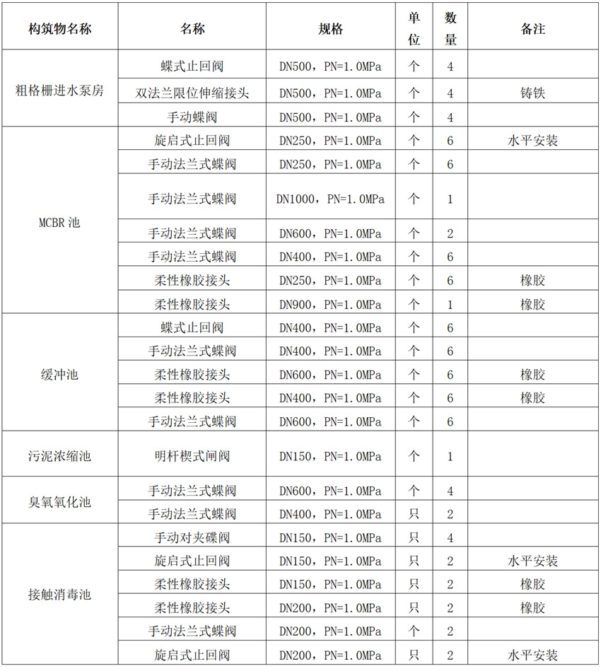 阀门货物需求说明（蝶阀、止回阀、闸阀）(图1)