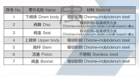 A69Y-P5410V-DN150型高压主安全阀(图1)